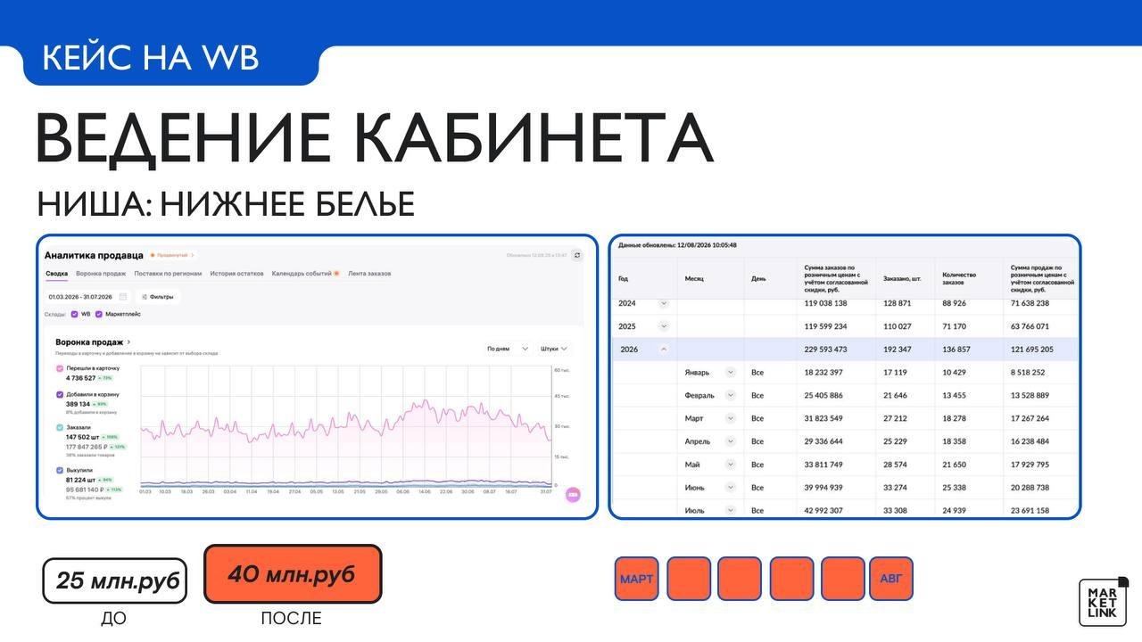 Данные кабинета Wildberries: нижнее бельё