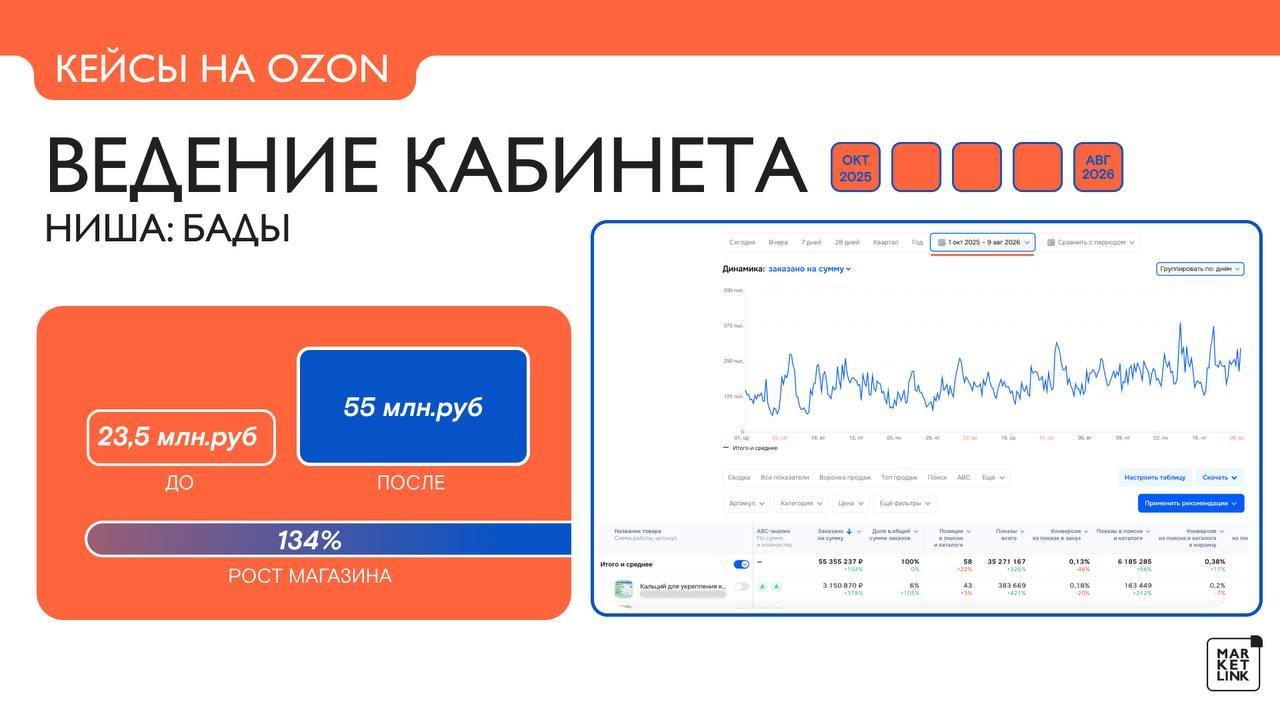 Данные кабинета Ozon: БАДы
