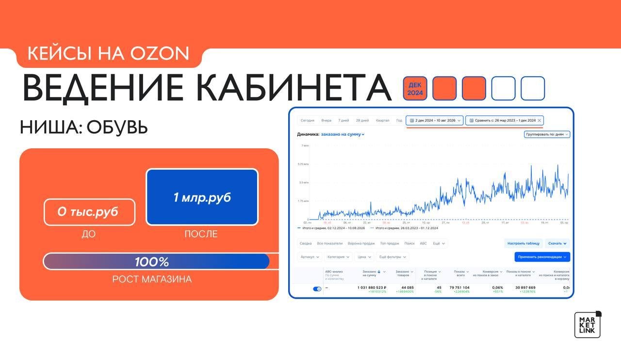 Данные кабинета Ozon: обувь