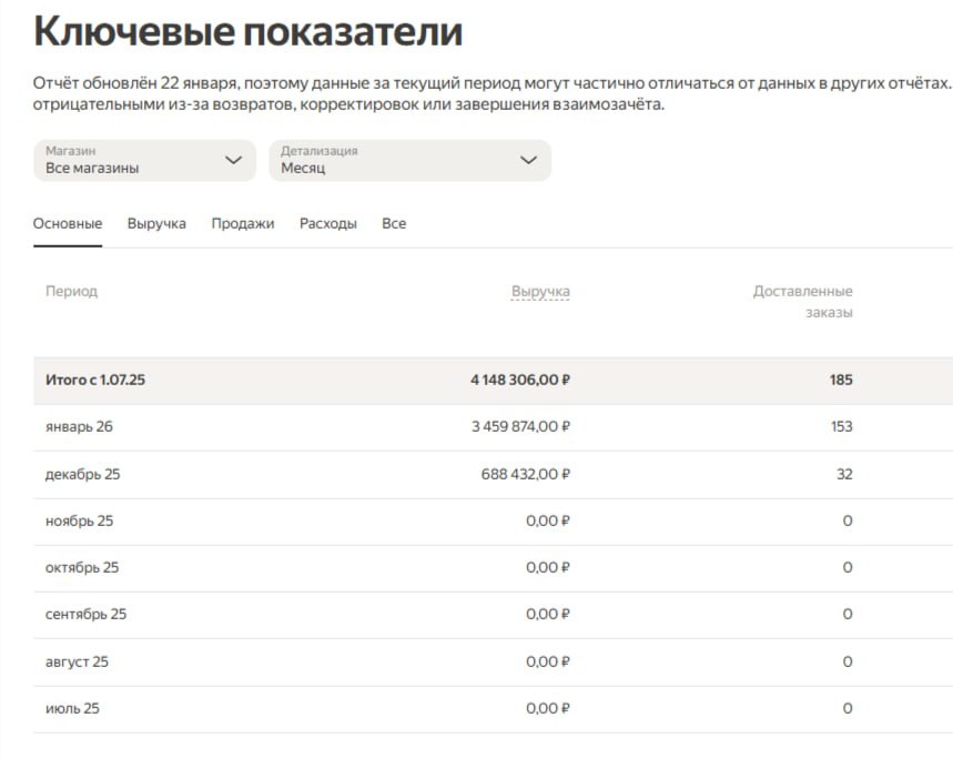 Данные кабинета Яндекс Маркета: бытовая техника